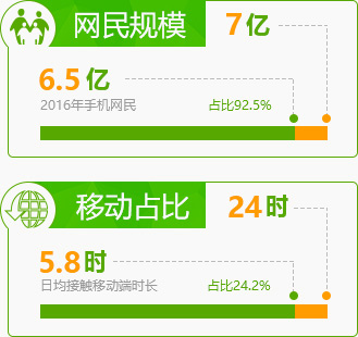 網(wǎng)民規(guī)模
